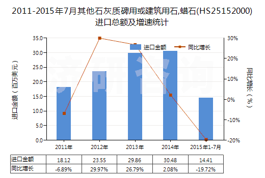 2011-2015年7月其他石灰質(zhì)碑用或建筑用石,蠟石(HS25152000)進(jìn)口總額及增速統(tǒng)計(jì)